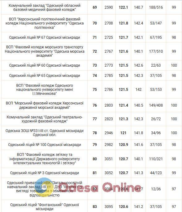 Опубліковано рейтинг шкіл Одеси за результатами НМТ-2024