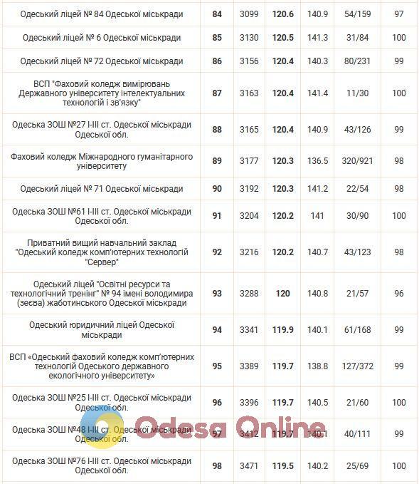 Опубліковано рейтинг шкіл Одеси за результатами НМТ-2024