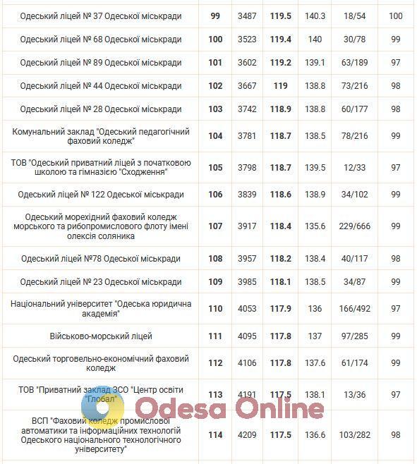 Опубліковано рейтинг шкіл Одеси за результатами НМТ-2024