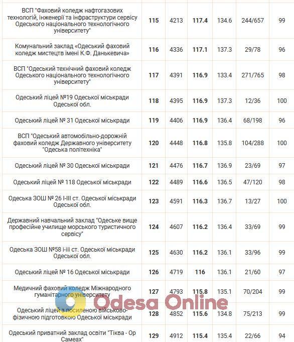 Опубліковано рейтинг шкіл Одеси за результатами НМТ-2024