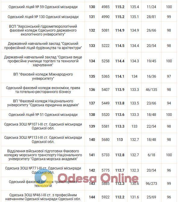 Опубліковано рейтинг шкіл Одеси за результатами НМТ-2024