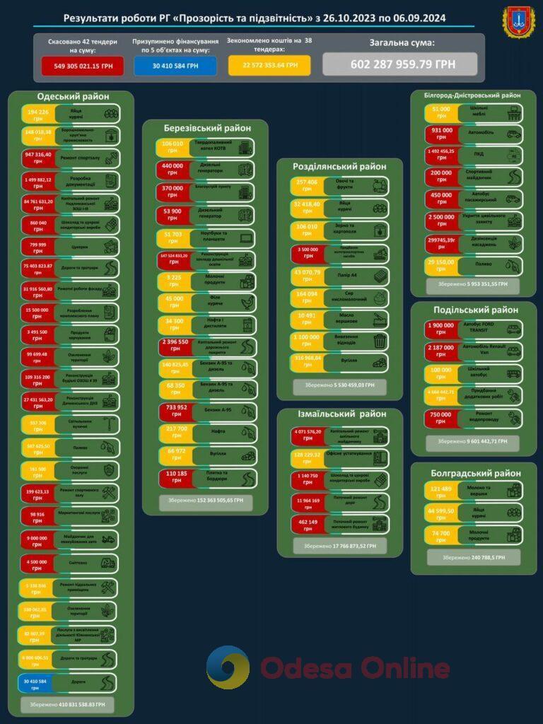 На Одещині заощадили понад 600 мільйонів гривень на непотрібних тендерах