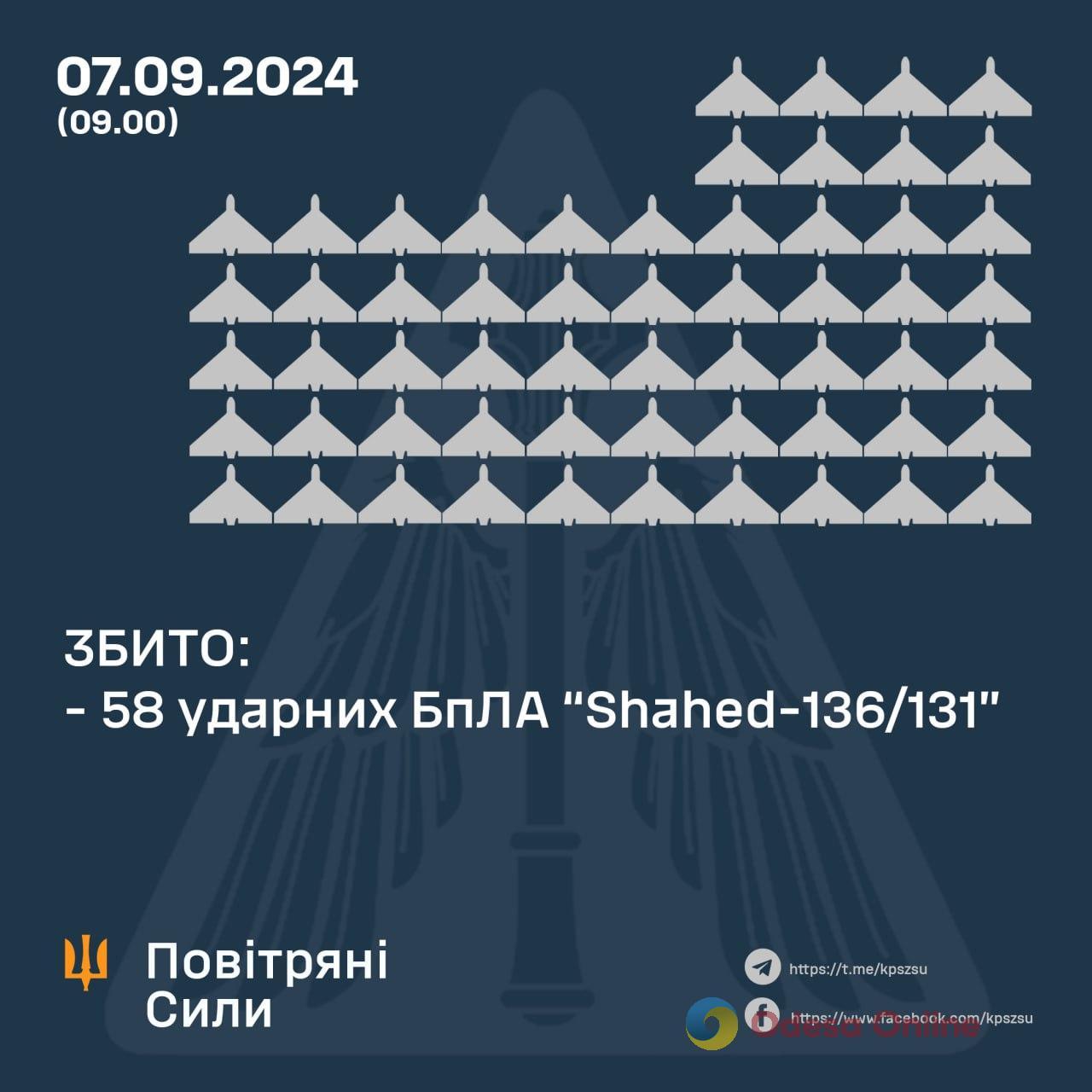 Ночью над Украиной сбили 58 из 67 «шахедов»