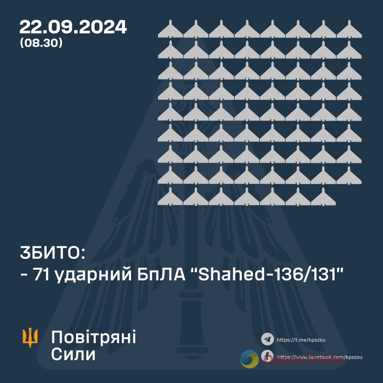 Вночі над Україною збили 71 «шахед»