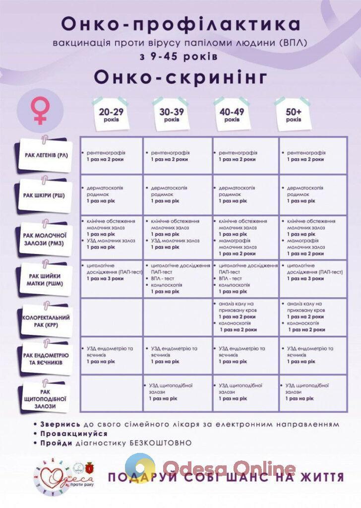 Одесити можуть безкоштовно пройти онкоскринінг