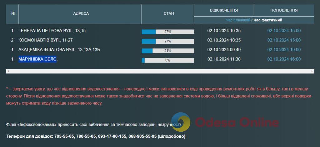 Жители трех одесских улиц и пригородного села остались без воды