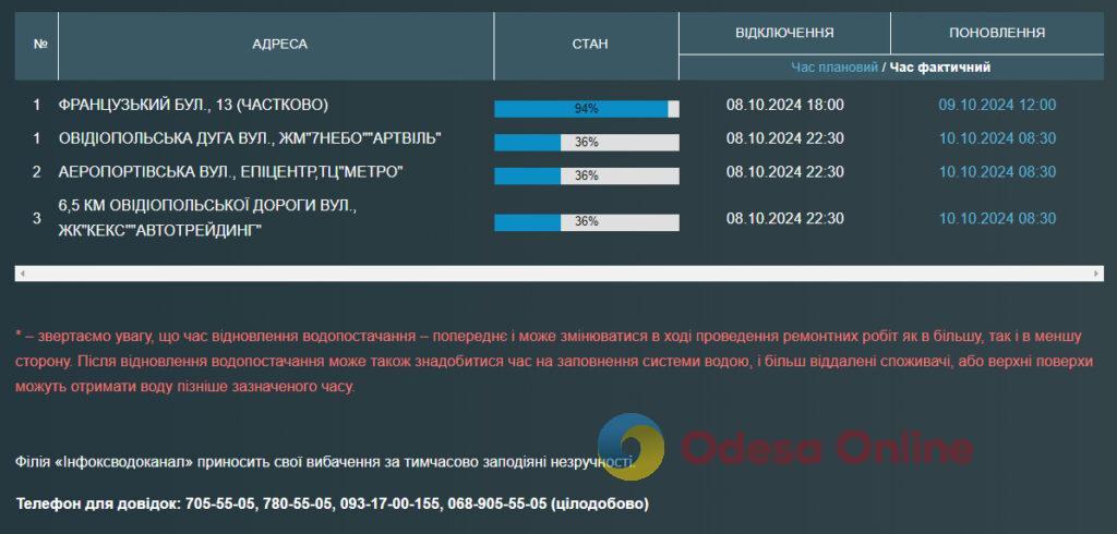 Часть одесситов остались без воды, некоторые — до завтрашнего утра