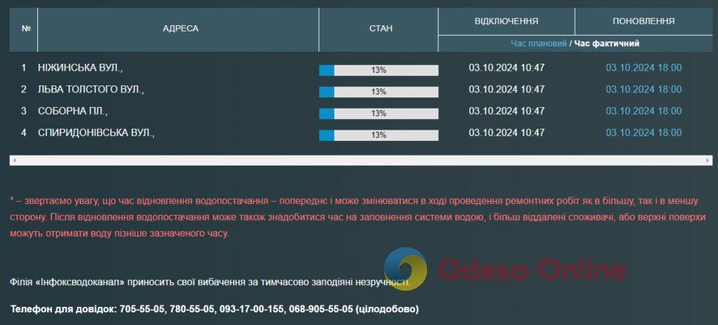 Чотири одеські вулиці залишилися без води