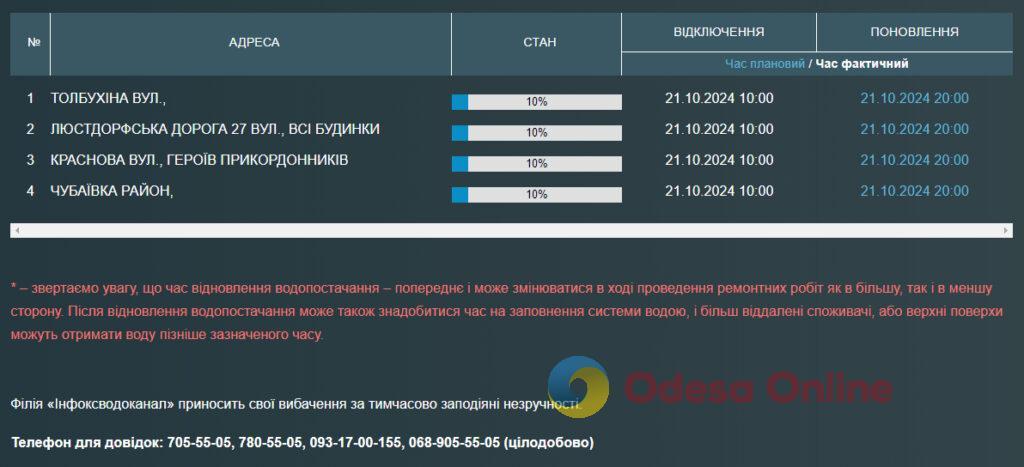 Одесити через аварію залишилися без води