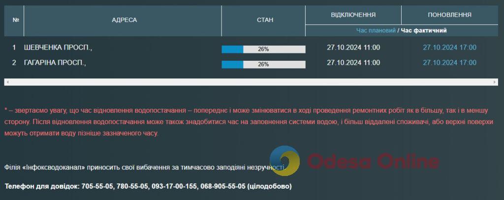 Жителям проспектів Гагаріна та Шевченка відключили воду