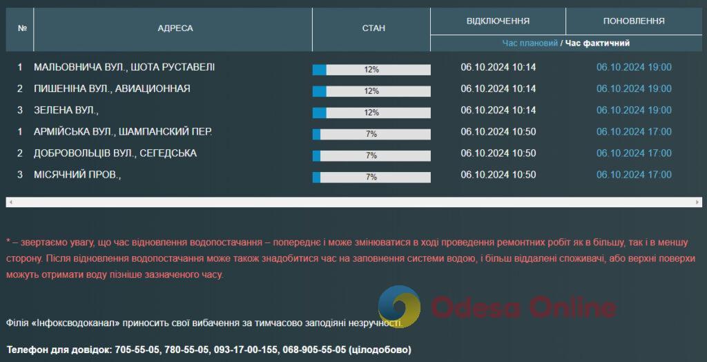 Частина одеситів залишилася без води до вечора