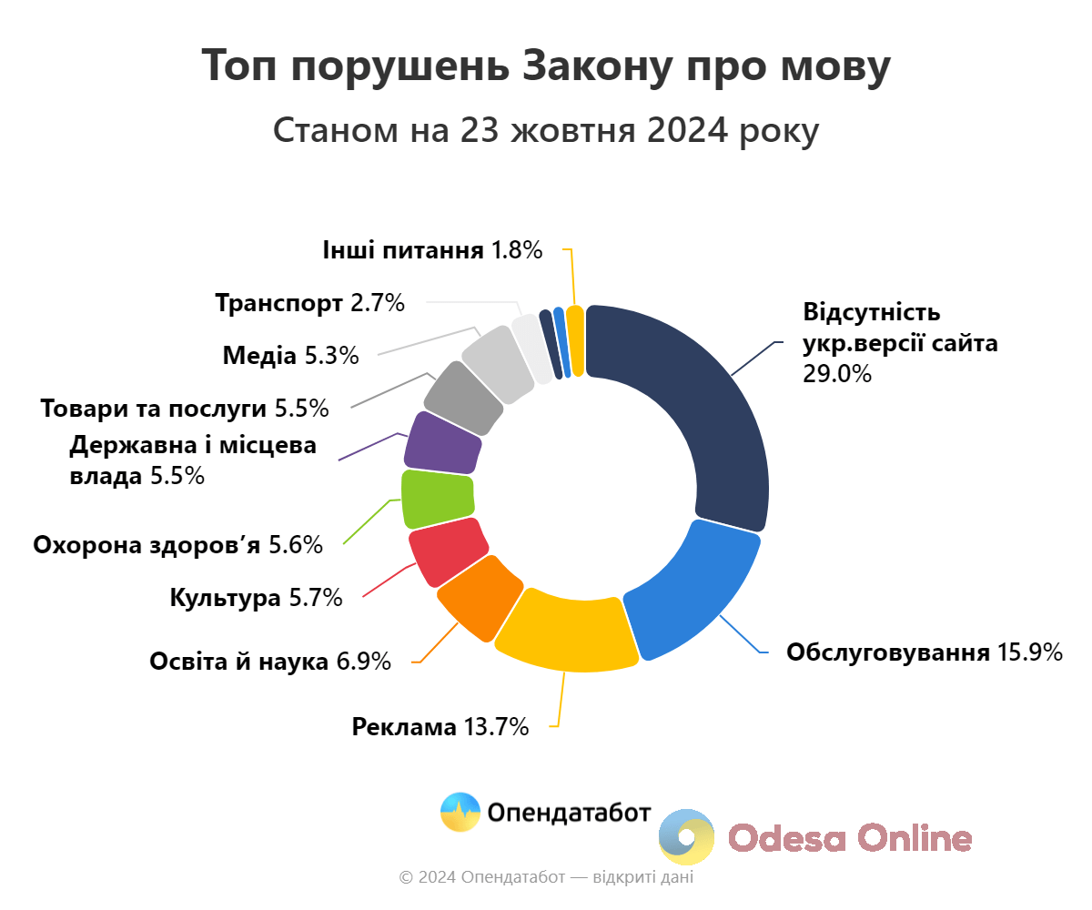 Одещина опинилася у лідерах за кількістю звернень щодо порушень мовного законодавства