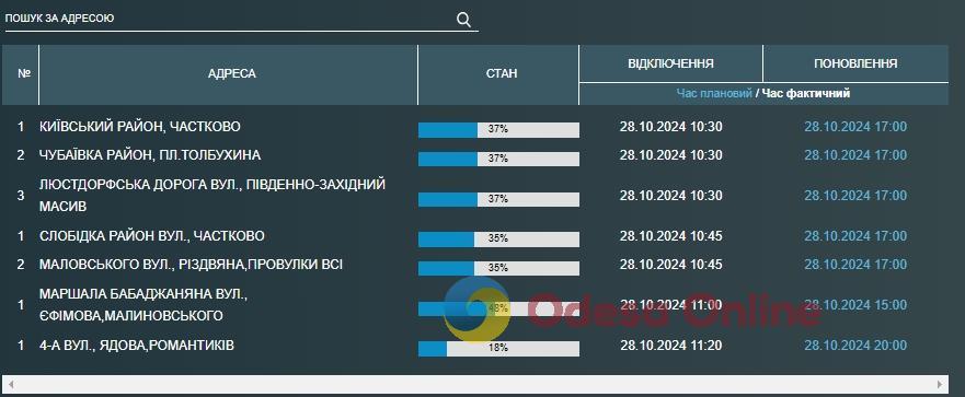 Багато одеситів залишилися понеділок без води