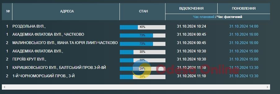 Некоторым одесситам в четверг отключили воду