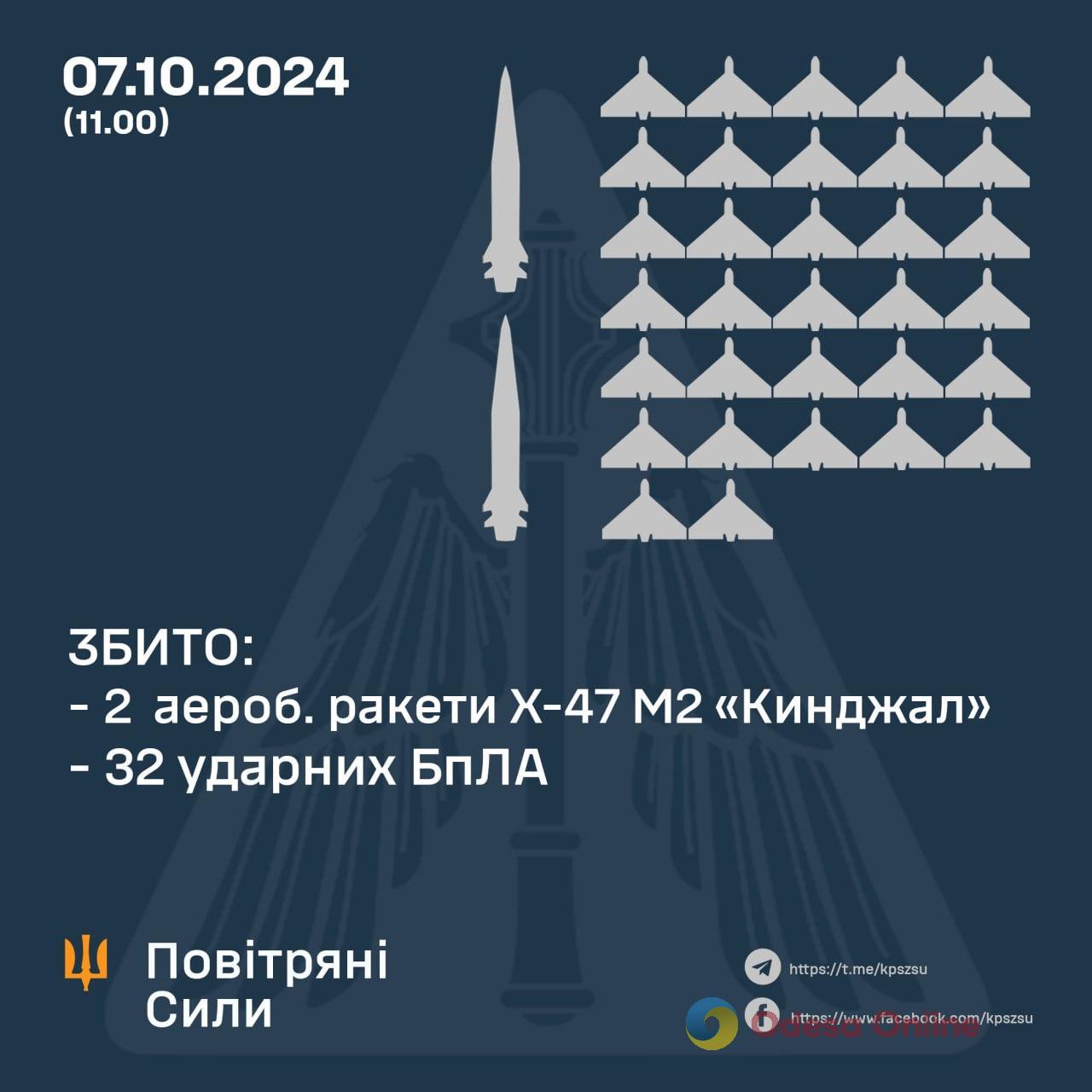 Вночі над Україною збили два “Кинджали” та 32 ударних БПЛА