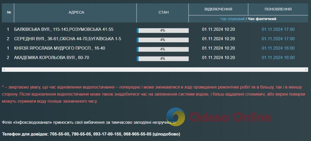 Частина одеситів залишилися без води