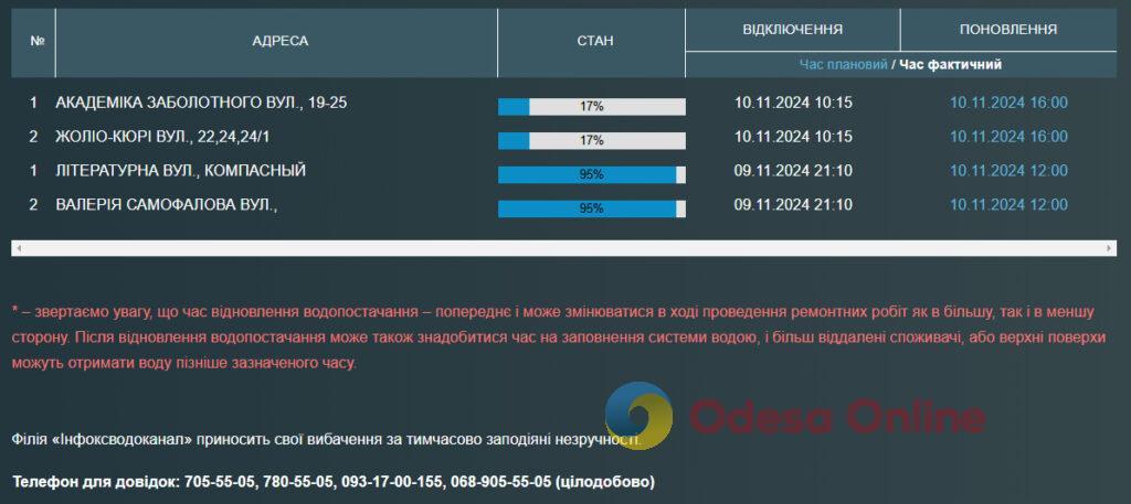 Часть одесситов остались без воды, некоторые — со вчерашнего вечера