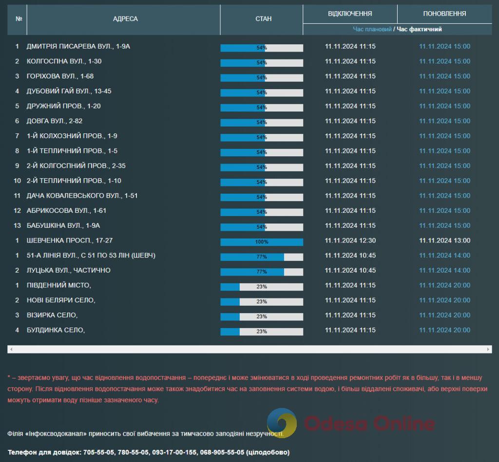 Многие одесситы, а также жители Южного и пригорода Одессы остались без воды