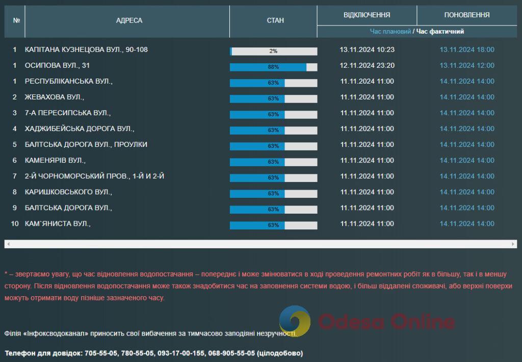 Багато одеситів без водопостачання, частина ще з 11 листопада