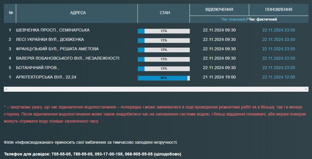 Частина одеситів до опівночі пробудуть без води