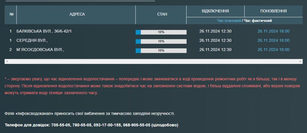 Жителі трьох одеських вулиць залишилися без води