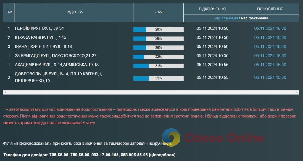 Частина одеситів через аварії залишилися без води