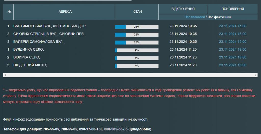 Одеса, приміські села і місто Південне залишилися без води