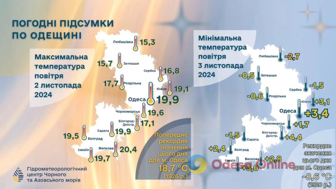 В Одесі 2 листопада зафіксували температурний рекорд