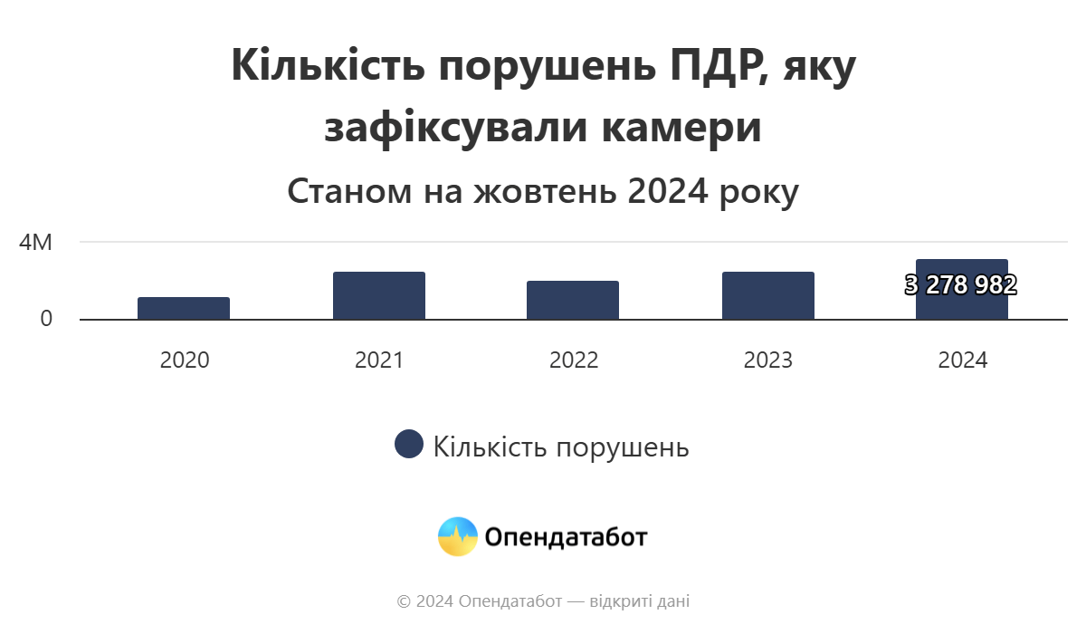 В Україні майже удвічі зросла кількість виявлених камерами порушень ПДР