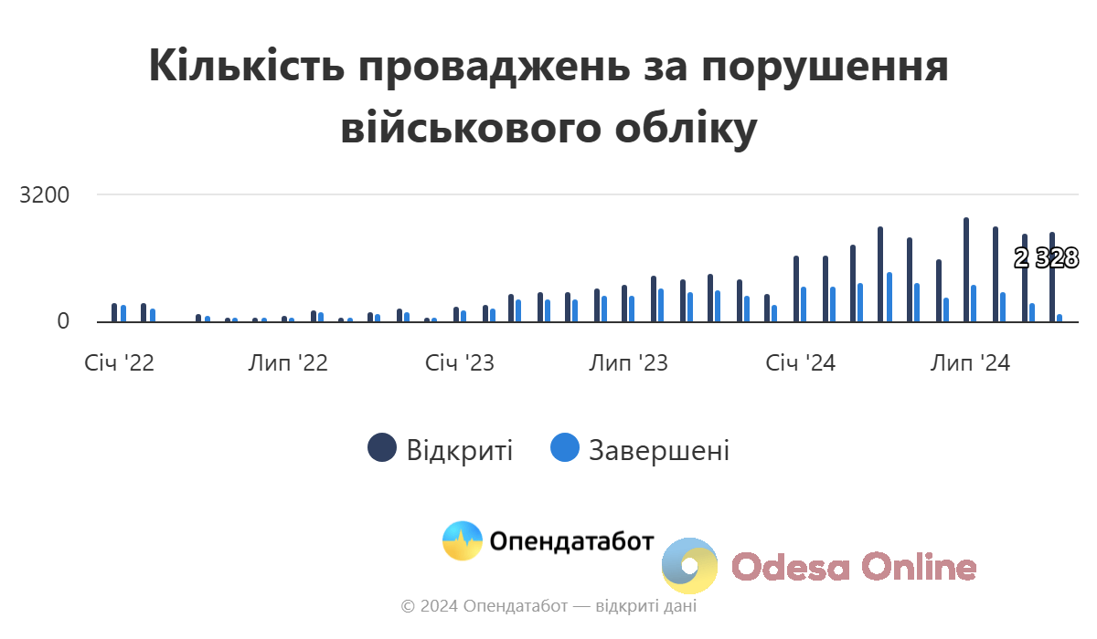 В Україні вдвічі зросла кількість боргів за штрафи ТЦК