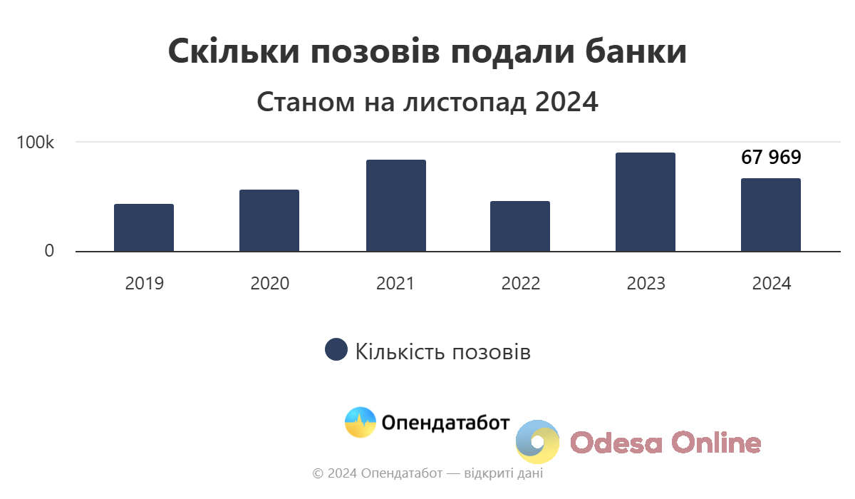 Названо банки, які найчастіше подають позови до боржників