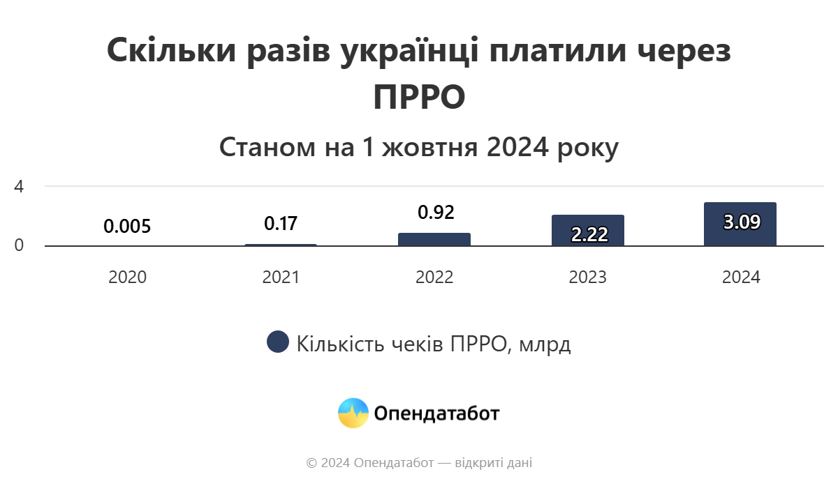 У 2024 році у понад два рази побільшало транзакцій через ПРРО