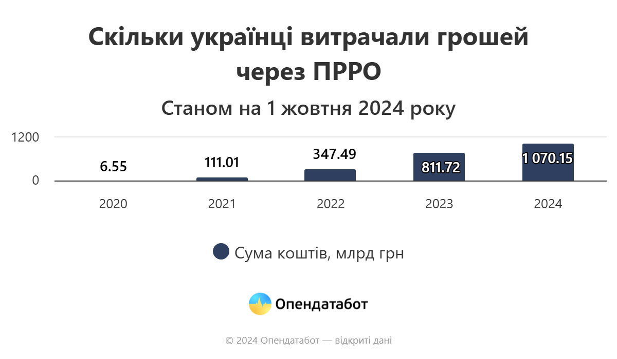 У 2024 році у понад два рази побільшало транзакцій через ПРРО