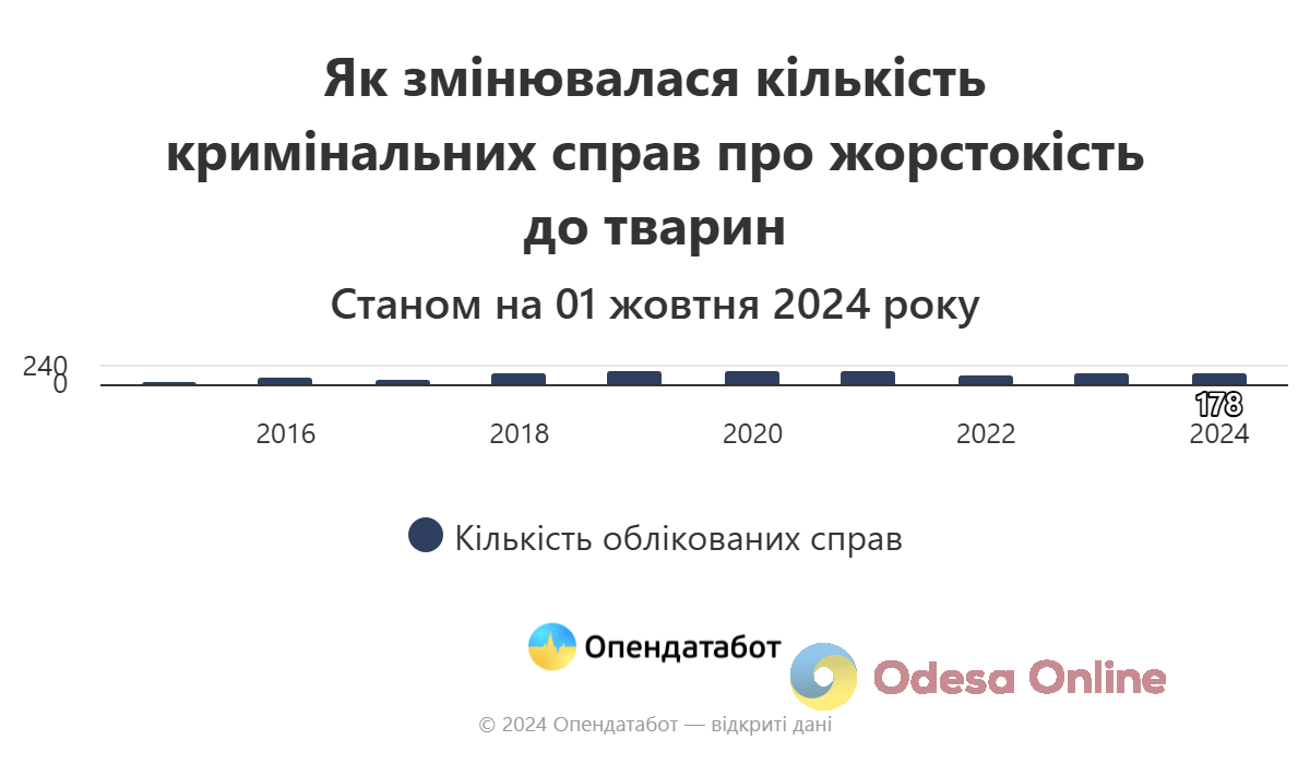 В Україні з початку року відкрили 178 кримінальних справ щодо жорстокого поводження над тваринами