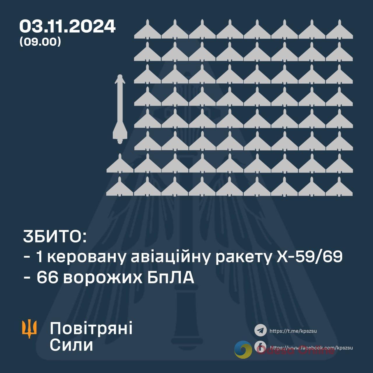 Над Украиной сбили 66 вражеских БпЛА