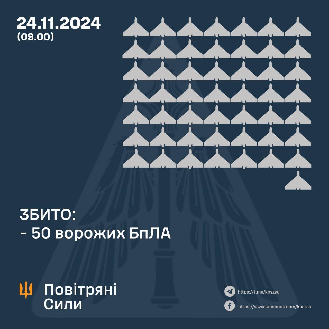 Над Україною збили півсотні ворожих БпЛА