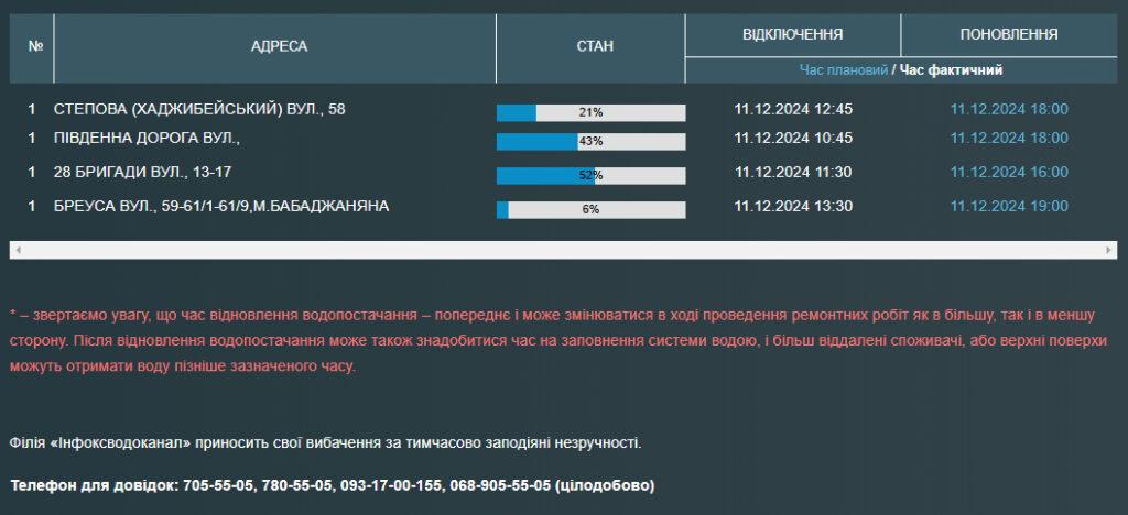 Часть одесситов до вечера остались без воды