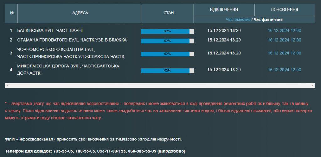 Жителі низки одеських вулиць без води з учорашнього вечора