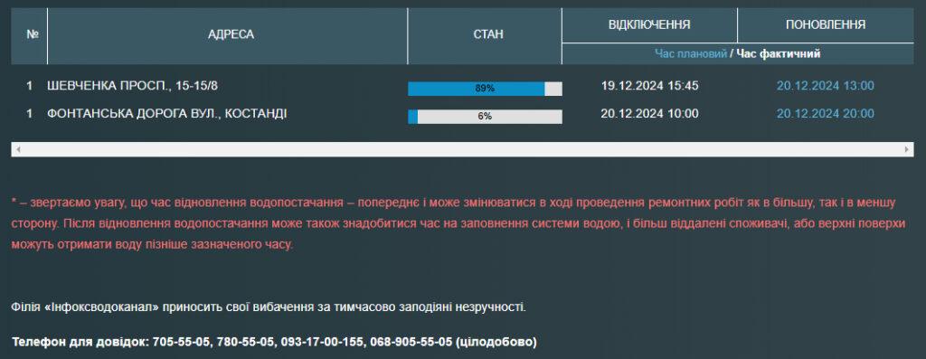 Частина одеситів через аварії залишилися без води