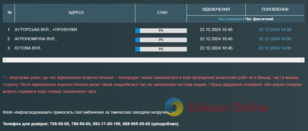 Часть одесситов из-за аварии остались без воды