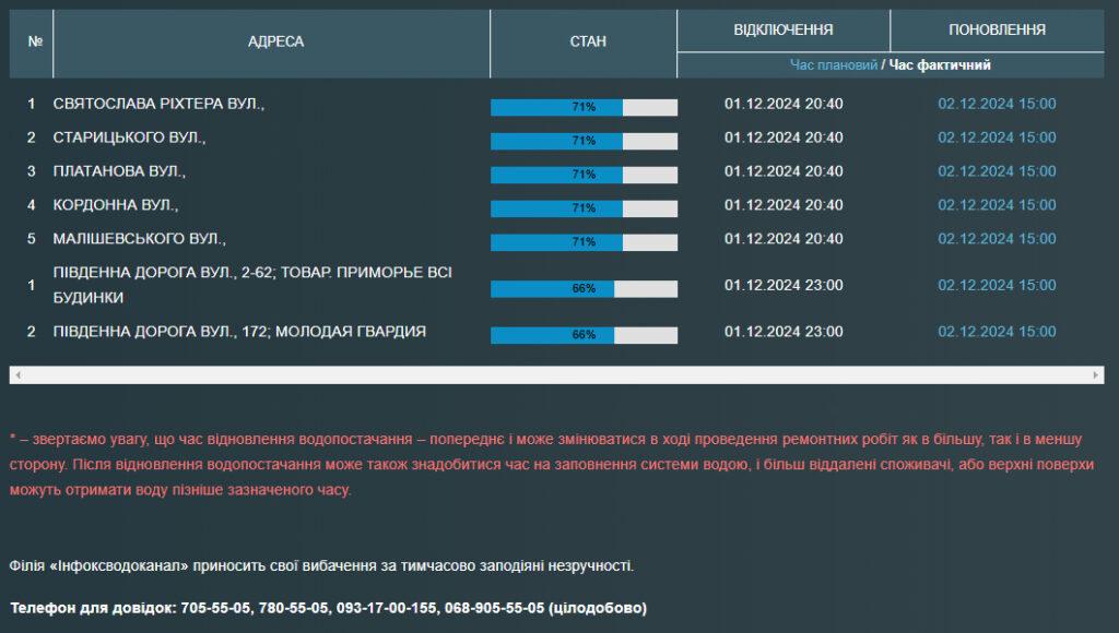 Жители ряда одесских улиц без воды со вчерашнего вечера