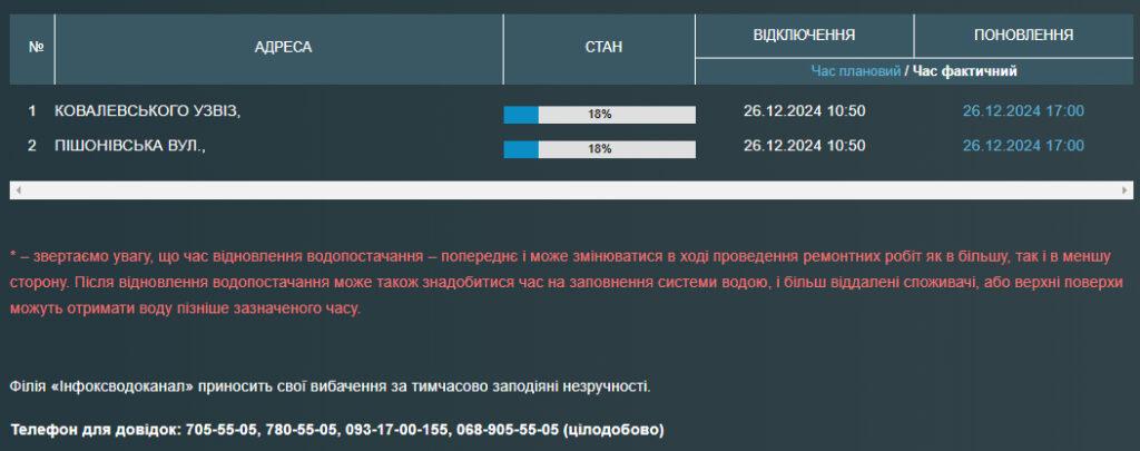 Часть одесситов до вечера остались без воды