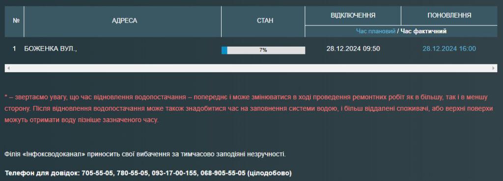 Одеса: жителі вулиці Боженка залишилися без води