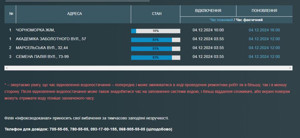 Жителі трьох одеських вулиць і Чорноморки залишилися без води