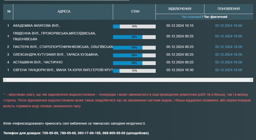 Жители 14 одесских улиц остались без воды