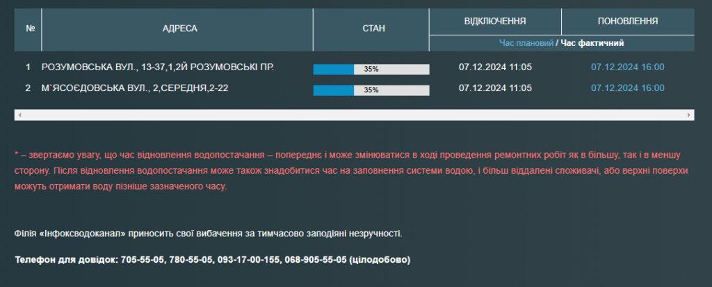 Жителі низки одеських вулиць і провулків залишилися без води