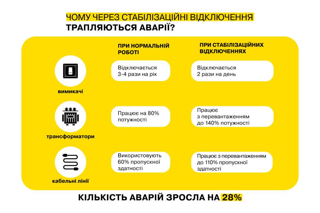 В Одесской области аварийность электросетей выросла почти на треть из-за графиков отключений