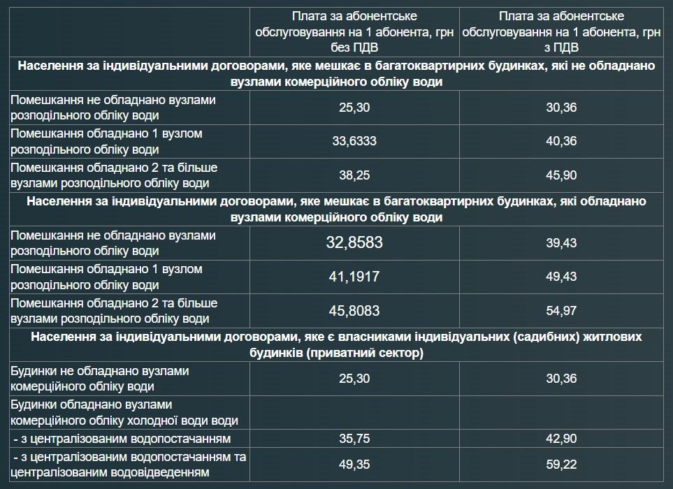 В Одессе подорожала абонплата за воду — сколько будем платить