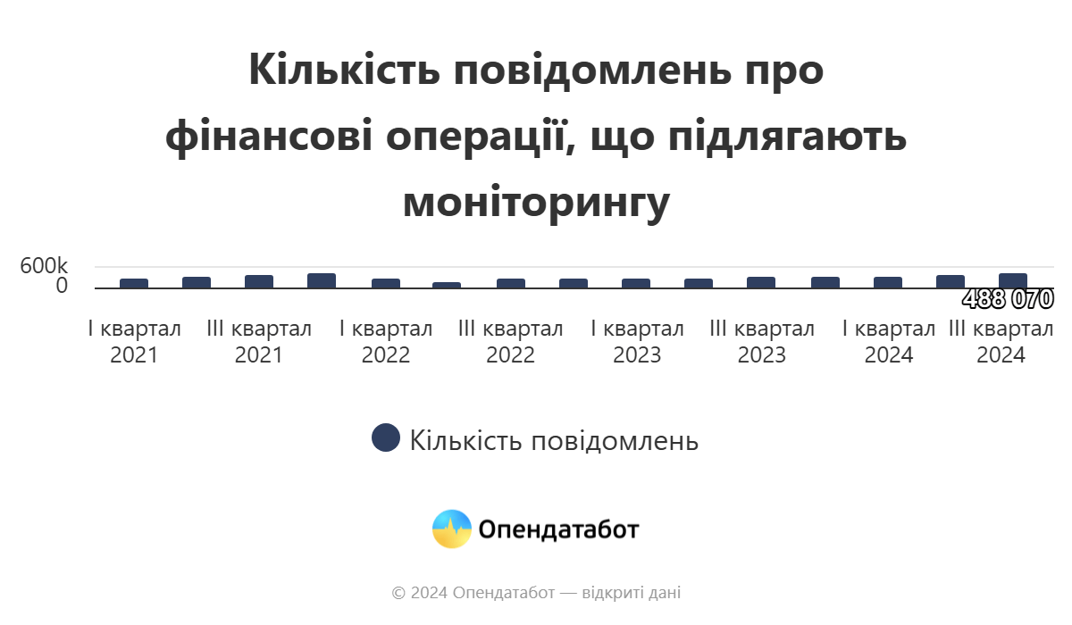 Держфінмоніторинг від початку року зафіксував спробу відмити 53,1 мільярда гривень