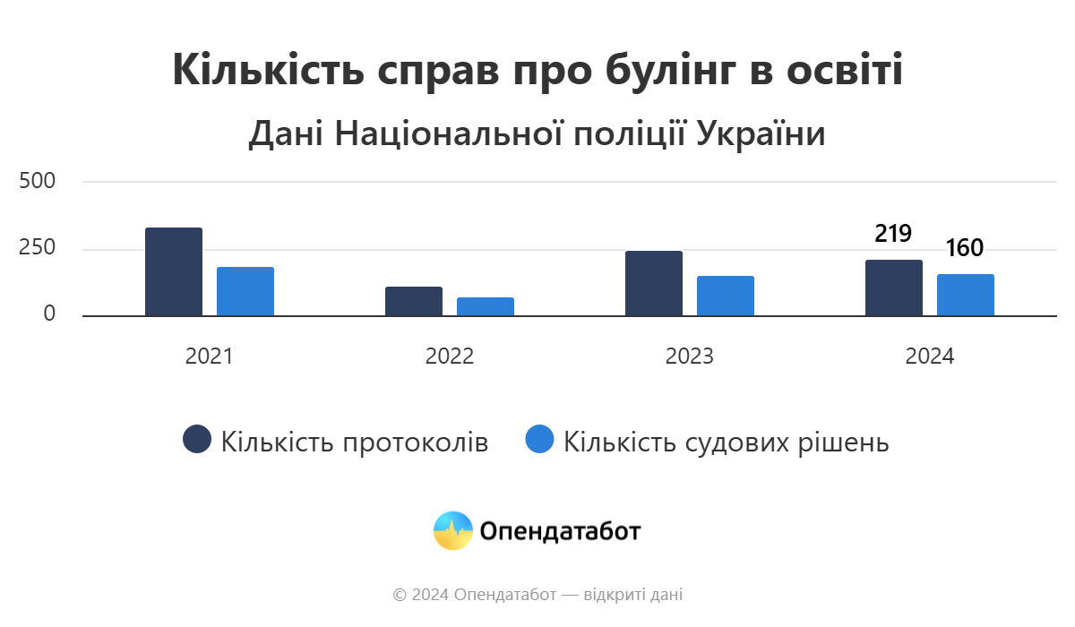 В Україні за рік зафіксували 219 випадків булінгу у школах – як діяти, якщо дитина стала жертвою цькування